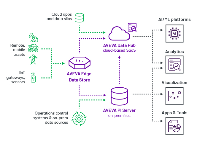 /content/dam/aveva/images/products/other/pi-system_diagram-collect.jpg