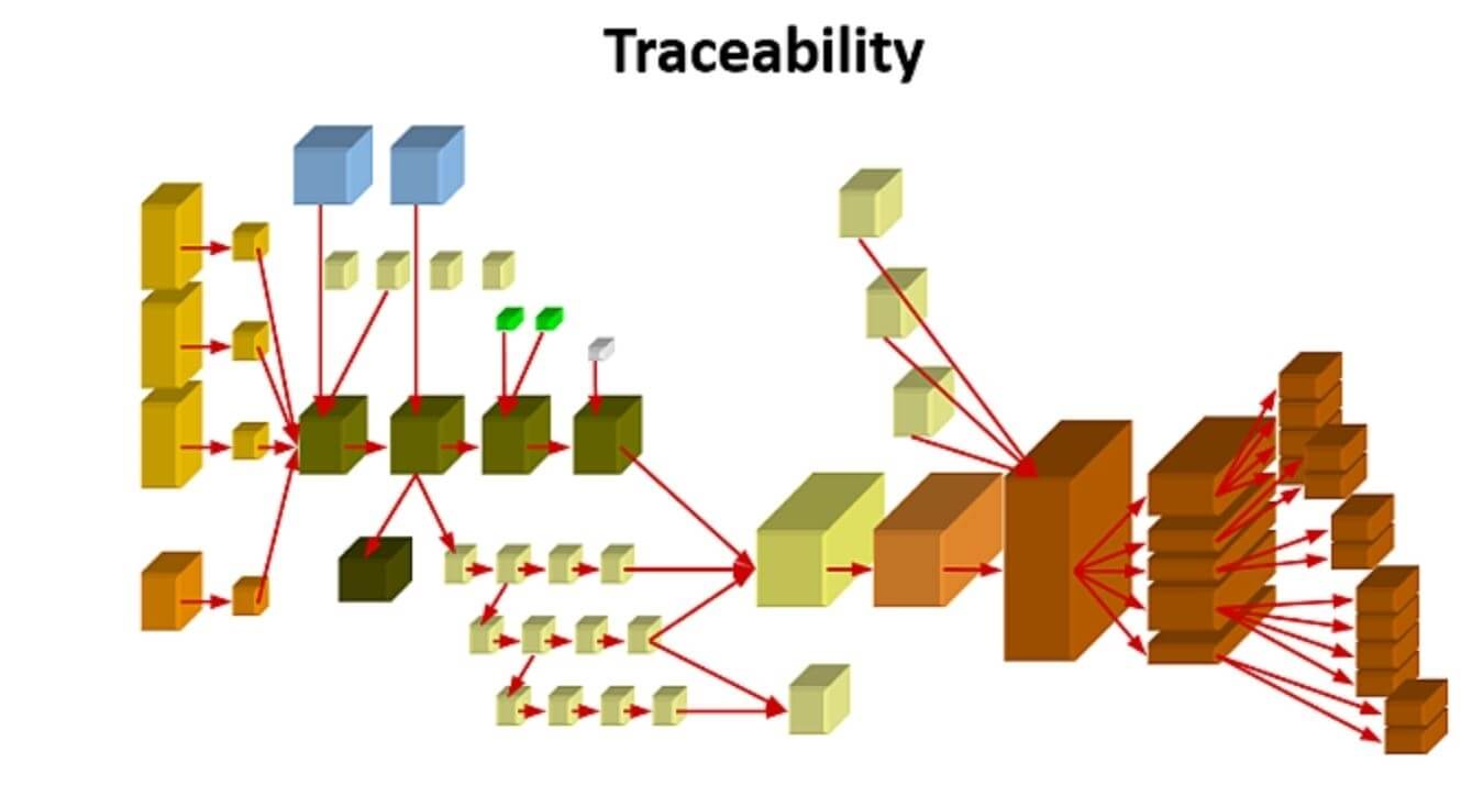 Picture of Track and Trace for Food Traceability