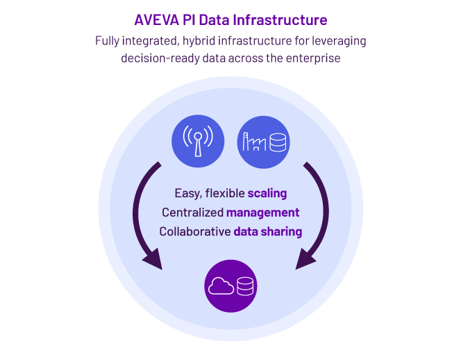/content/dam/aveva/images/products/other/AVEVA_PIDataInfrastructure_diagram_10-23_664x498.jpg