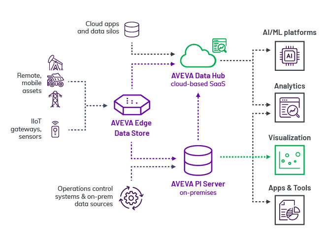 /content/dam/aveva/images/products/other/pi-system_diagram-visualize.jpg