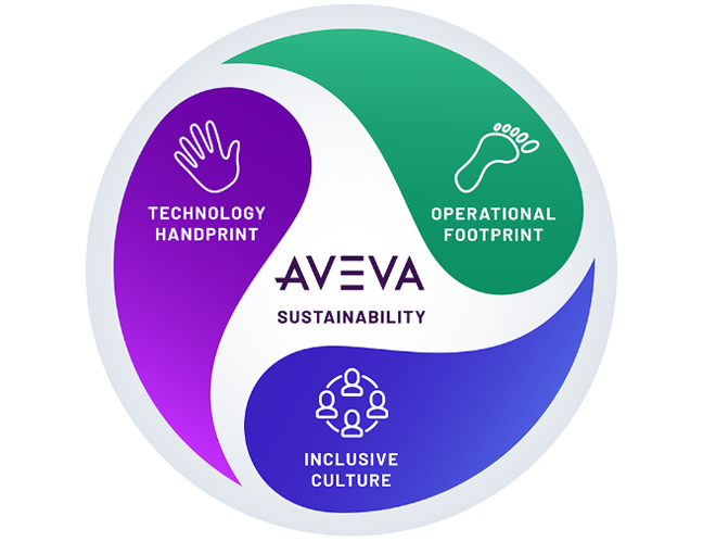 Build a more sustainable future with AVEVA 