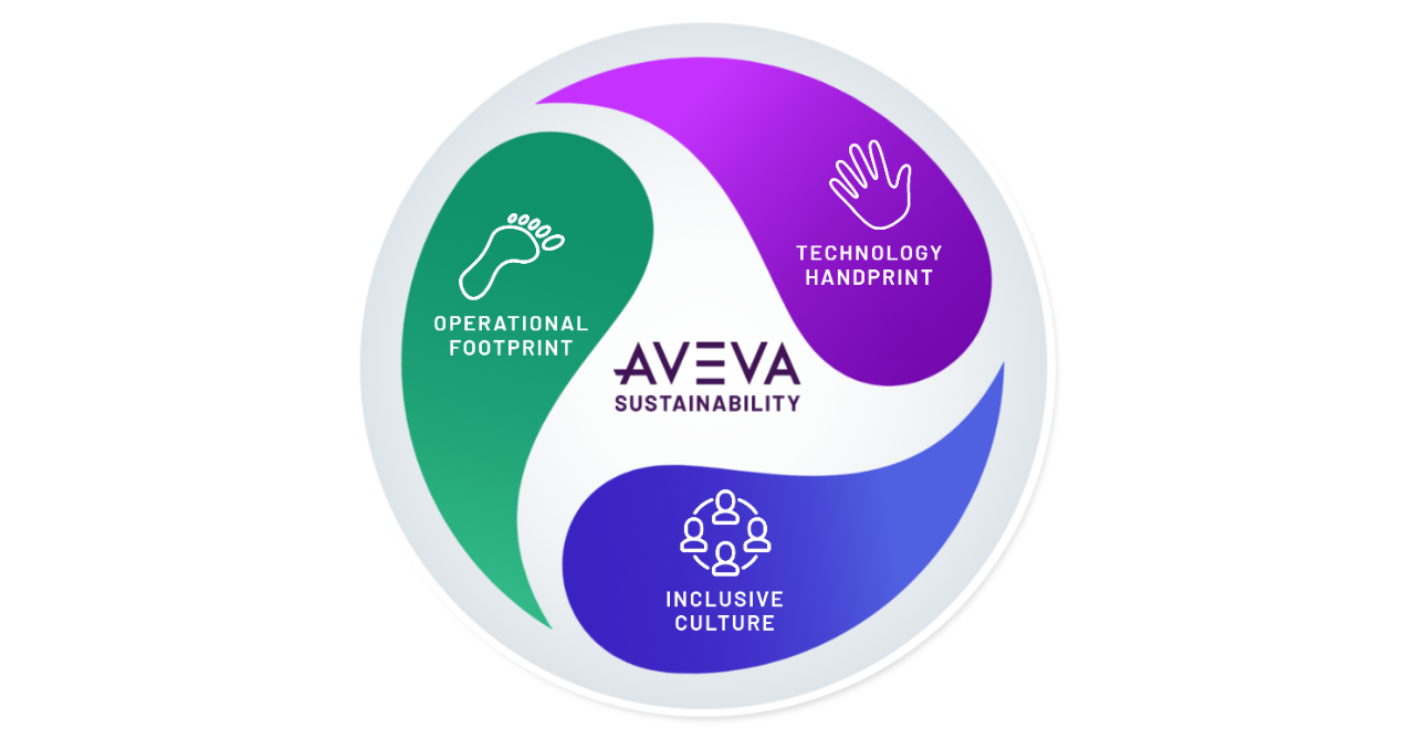 AVEVA's three pillars of our ESG framework
