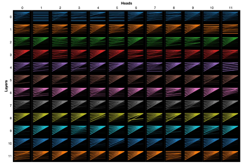 The bottom graphic shows the attention pattern for all 144 attention heads