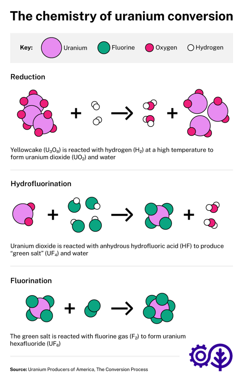 Uranium conversion: the first step in nuclear fuel processing