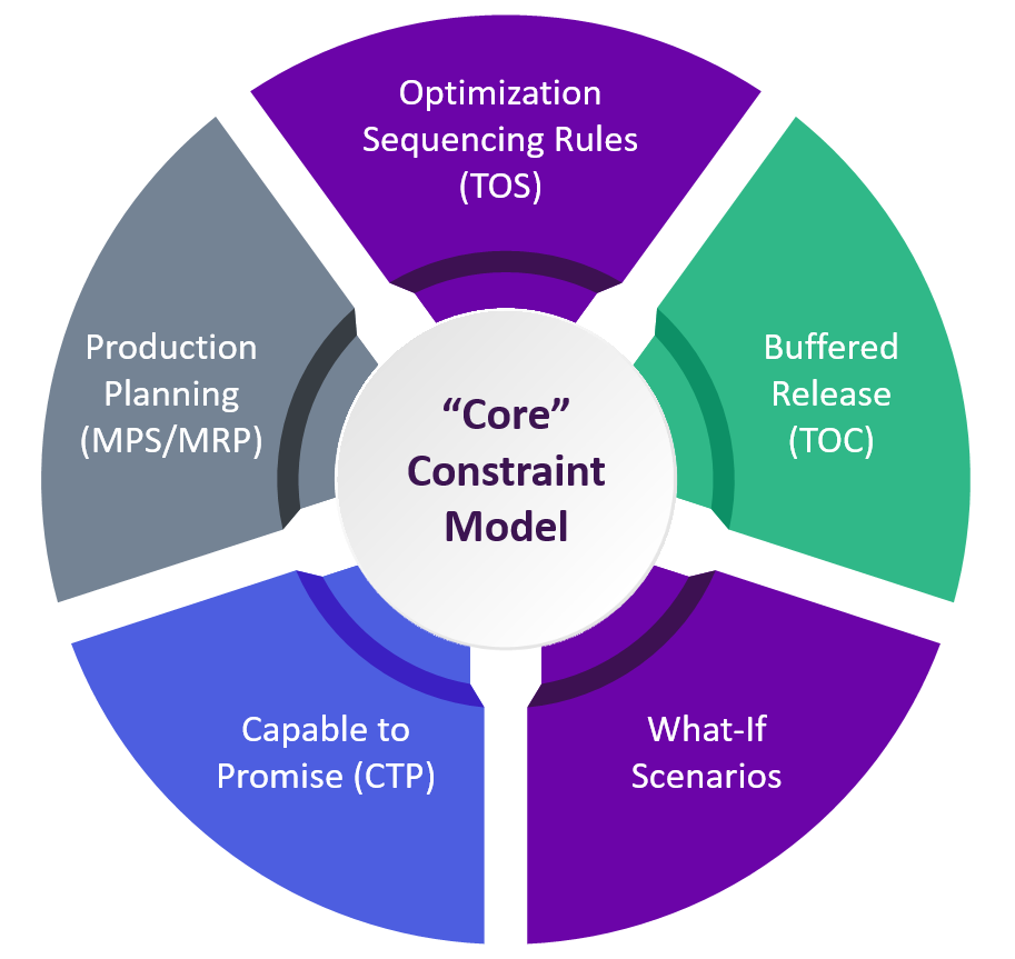 A realistic production model is the foundation for an accurate production schedule