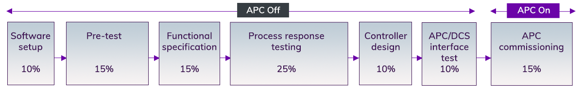 Figure 1. Traditional APC project execution