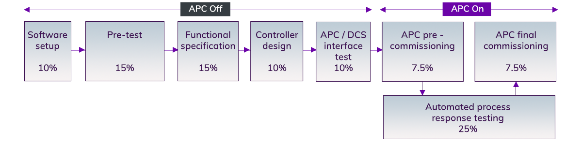 Figure 2. APC Project Execution with AVEVA APC 2022