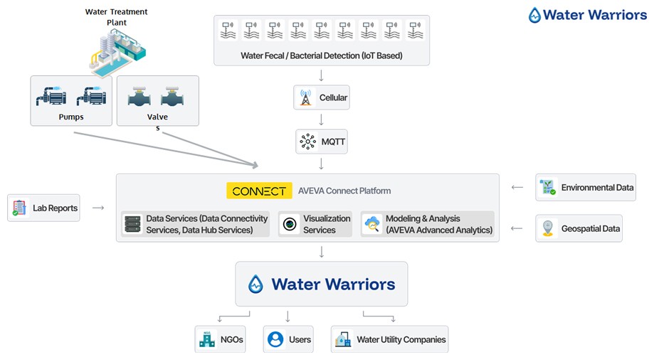 Solution Architecture