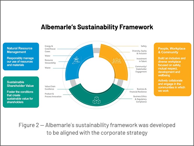 Albemarles sustainability framework 