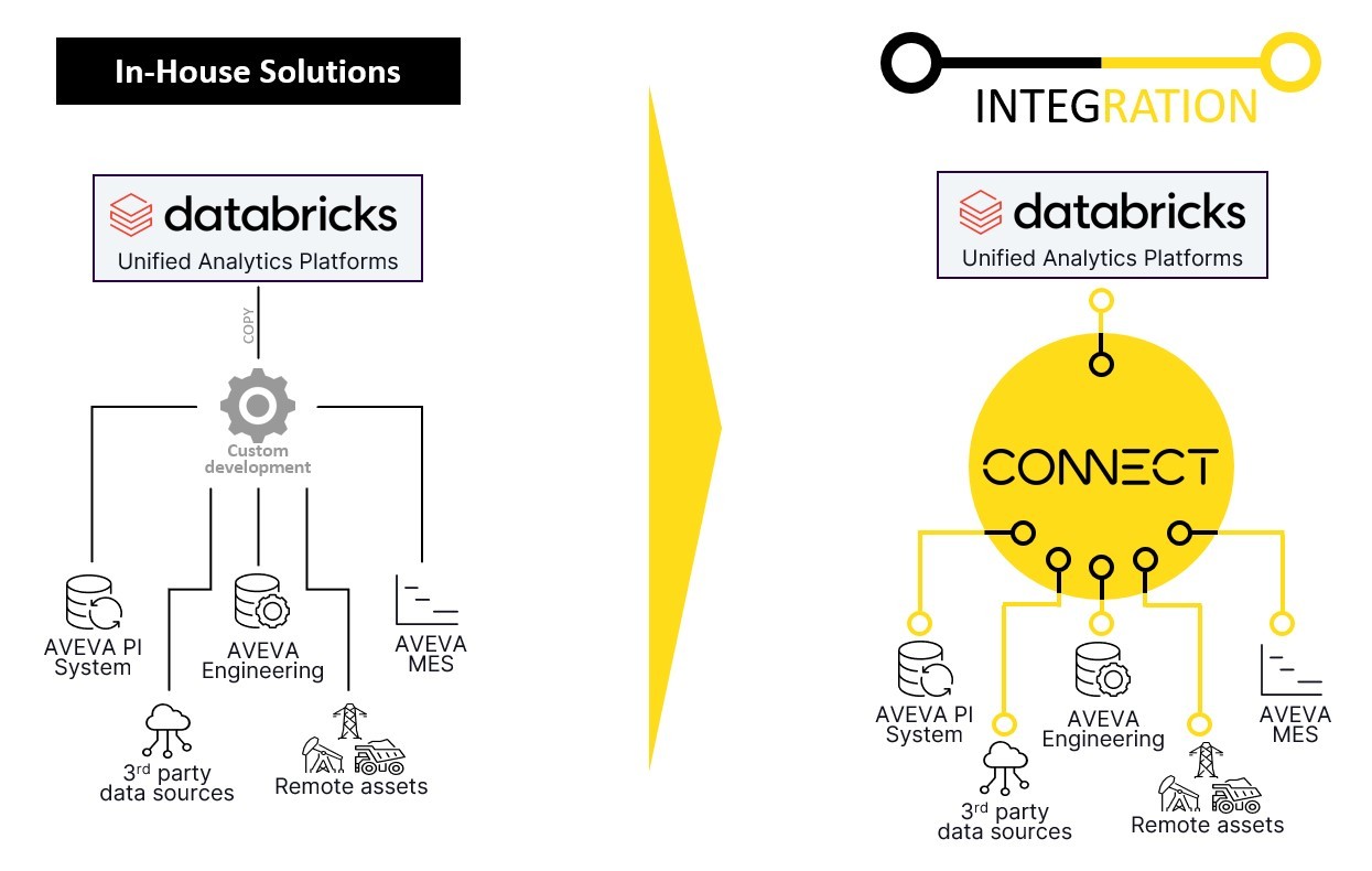 Key benefits of direct integration vs. custom developments