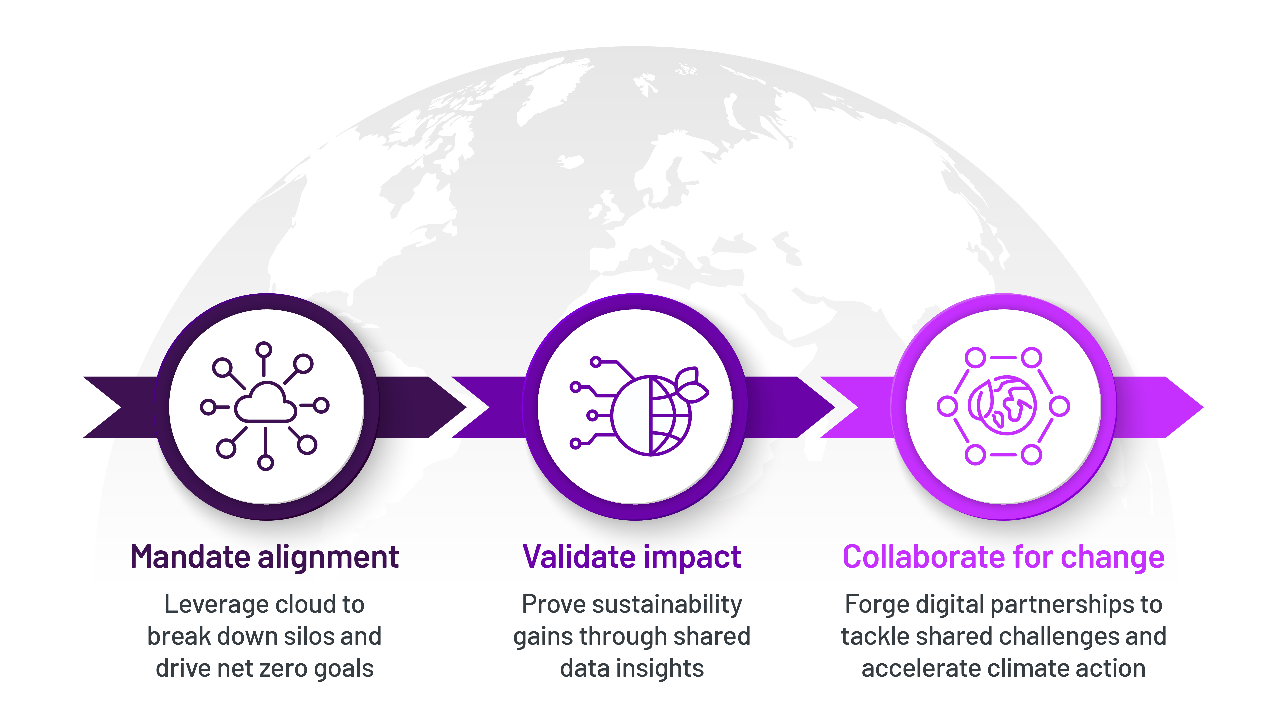 Fig.1. Mandate. Validate. Collaborate. A model for digital-first collaboration in sustainability. 