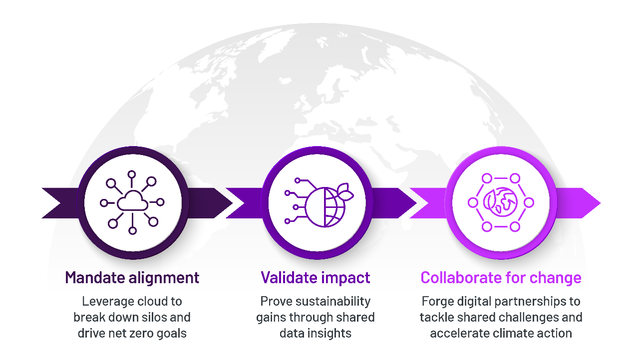 Fig.1. Mandate. Validate. Collaborate. A model for digital-first collaboration in sustainability.