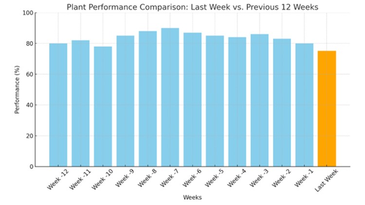 plant performance