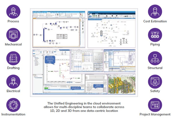 Fig. 1 The AVEVA Unified Engineering environment shows the disciplines collaborating across various tools with data at the center. Fig. 1 The AVEVA Unified Engineering environment shows the disciplines collaborating across various tools with data at the center.