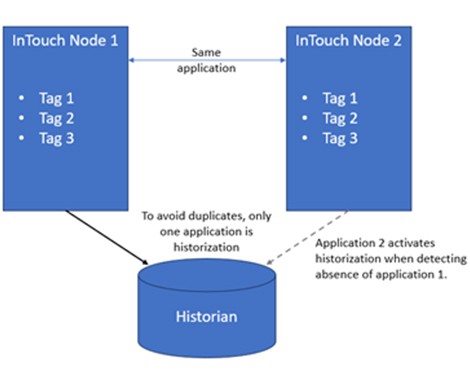 How it works: A simple redundant pair