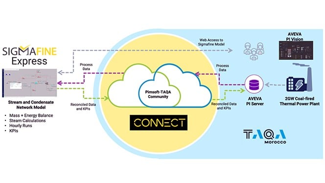 Solution architecture presented by Pimsoft at AVEVA World 2025