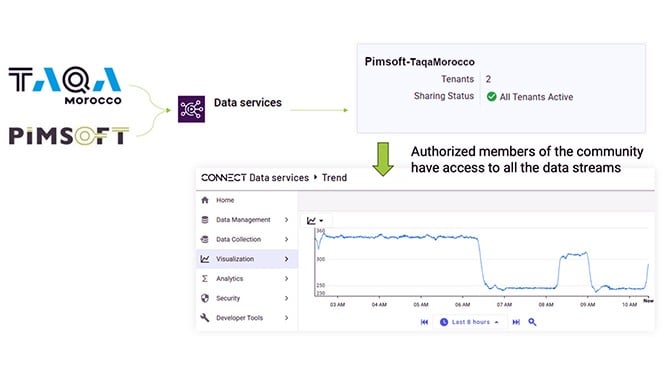 TAQA Morocco and Pimsoft share data with authorized users via CONNECT community