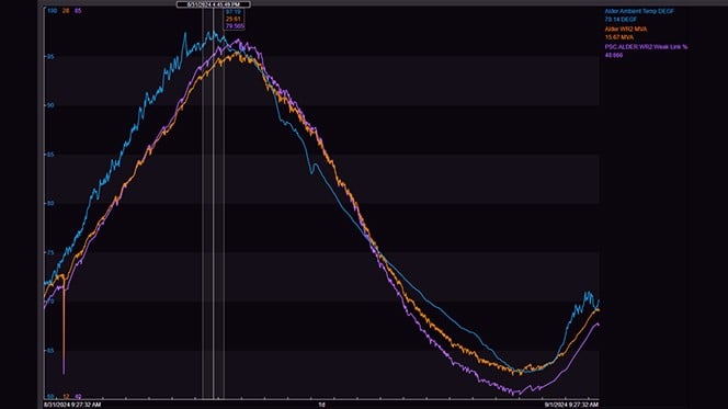 PGE was able to prevent a potential transformer failure using historical and real-time data]