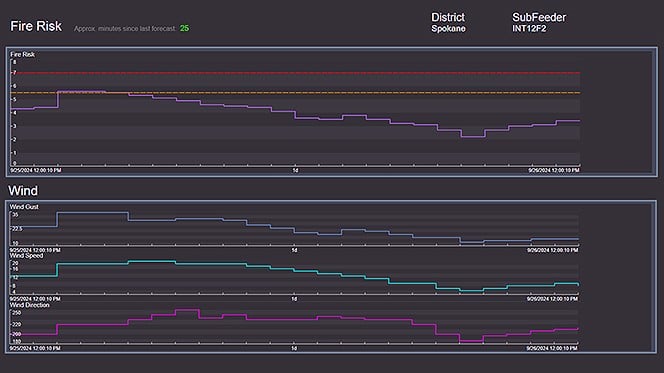 Avista can see in 7-day increments fire risk and wind forecast for crucial locations