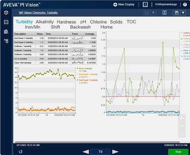 Data modernization at the University of Iowa’s water plant