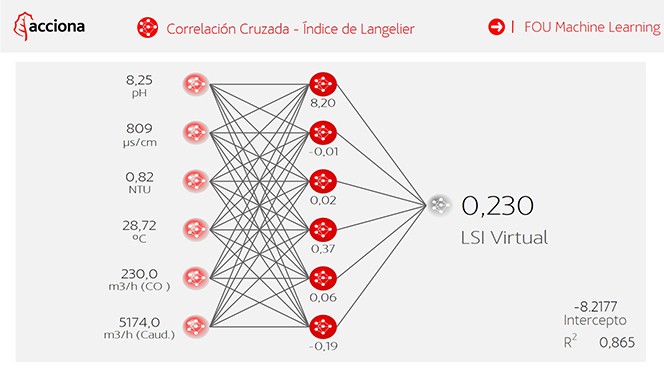 Virtual meters allow ACCIONA to predict values for its water parameters, reducing its use of chemicals.