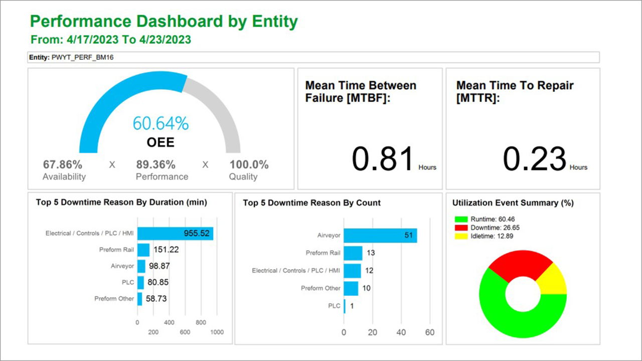 Improving OEE with real-time performance data