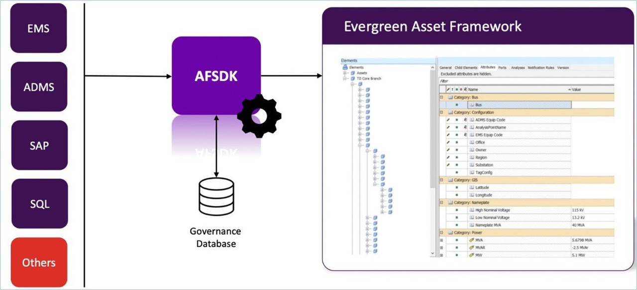 Dominion Energy’s application connects to numerous systems of record and other data sources (left) and outputs an always-up-to-date asset framework model (right).