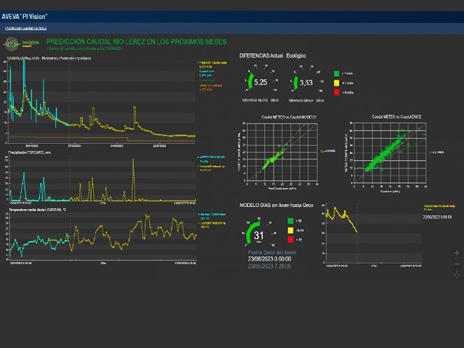 Reducing water consumption and unplanned downtime