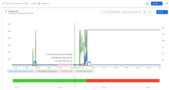 Advanced analytics for asset reliability and production efficiency