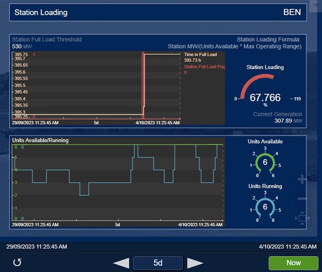 Monitoring hydro unit fatigue with time-series data
