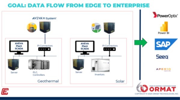 Ormat aims for trusted data flow from edge to enterprise