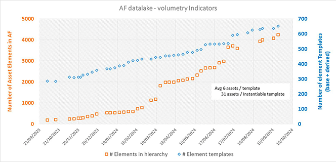 AVEVA PI System adds structure and context to data
