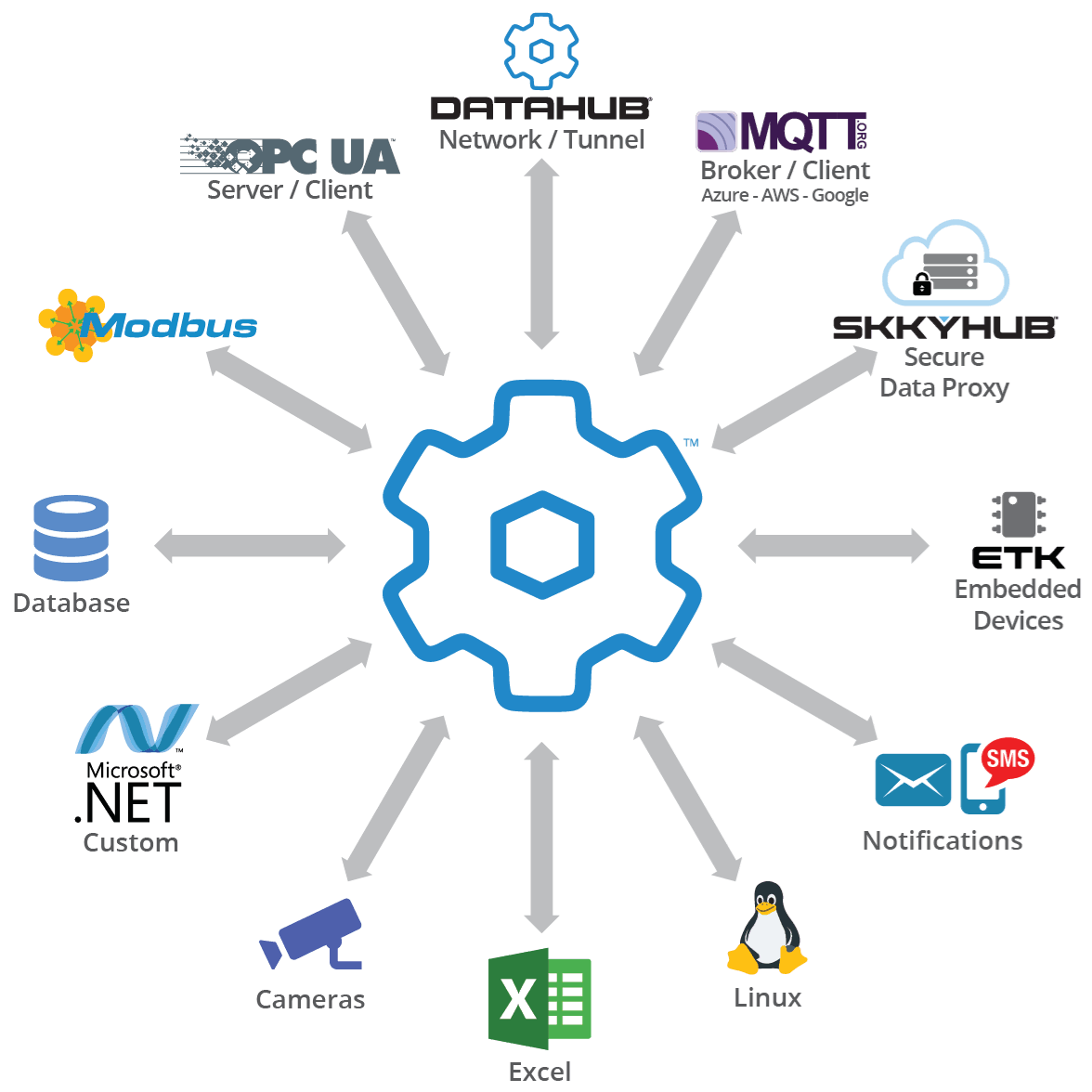 Cogent DataHub