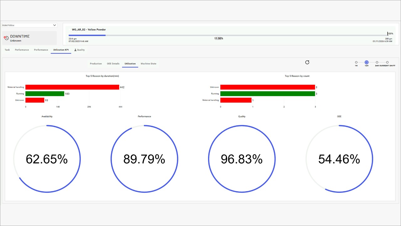 Performance management