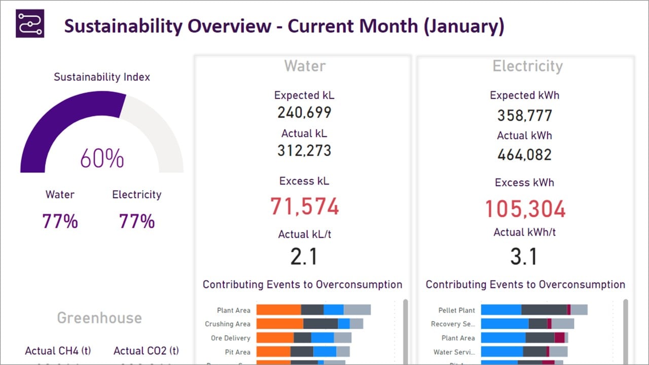 Sustainability reporting 