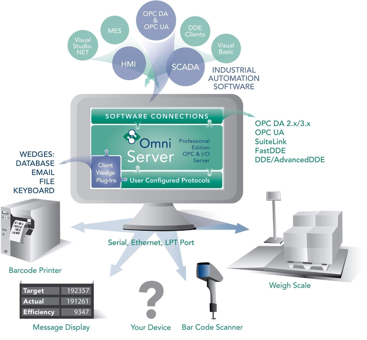 Picture of Universal Device Connectivity - OmniServer