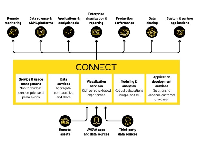 What is connect?