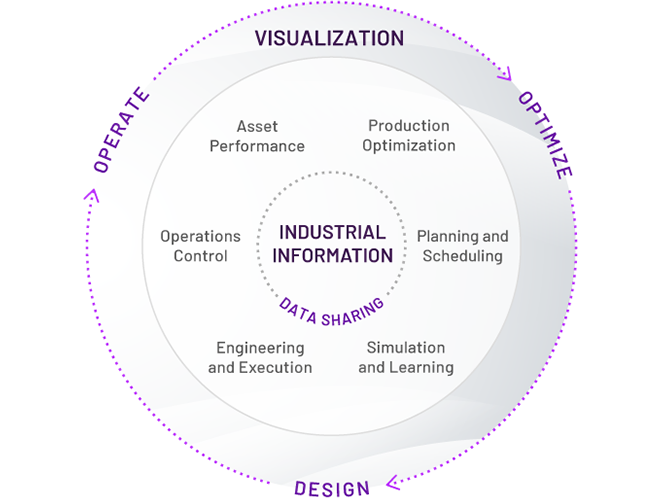 Fundamentally transform how industry works