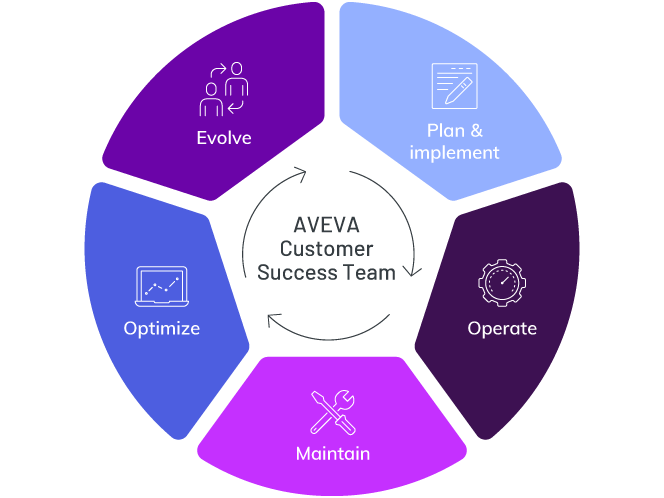 Success accelerators