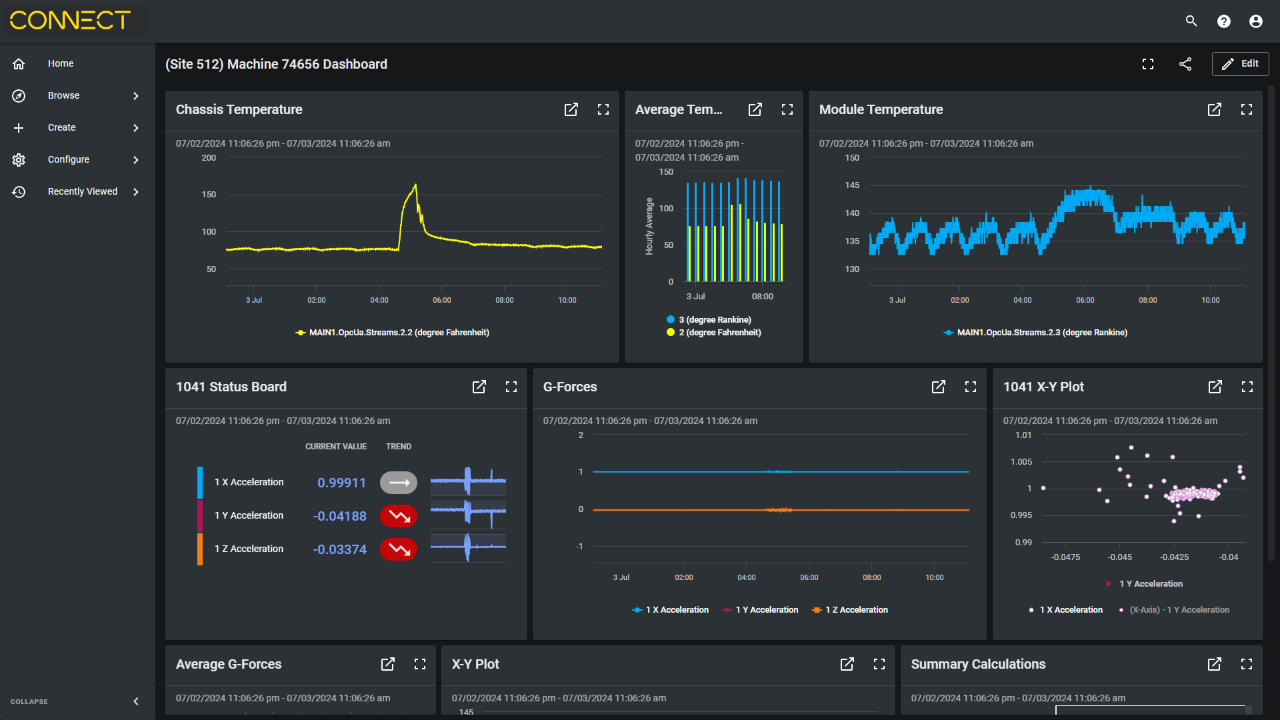 Visualización del panel de control