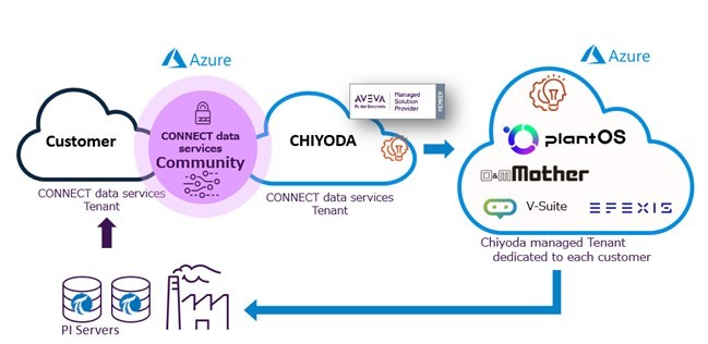 Cloud-based access with AVEVA PI System