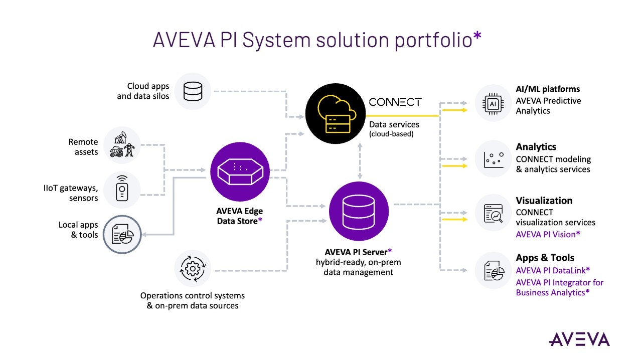 Portfólio de soluções do sistema AVEVA PI